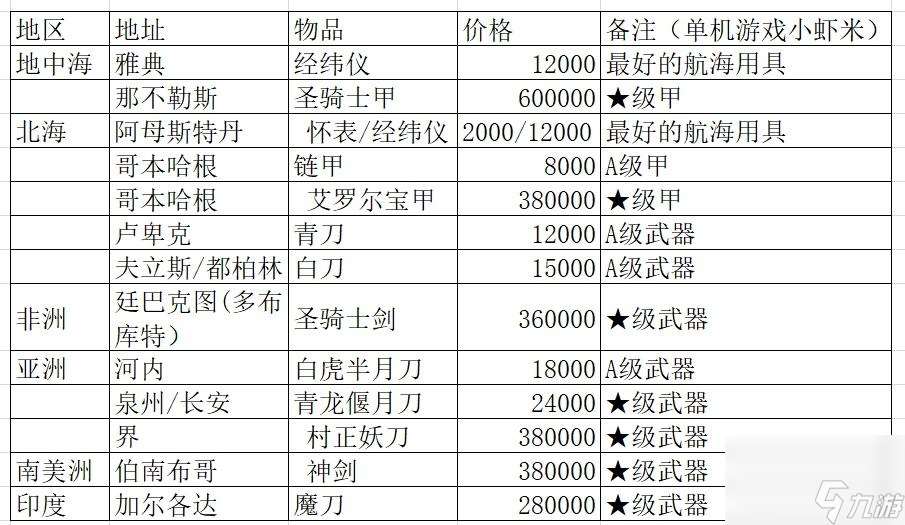 大航海时代2必备武器图鉴（大航海时代2宝物获取指南）