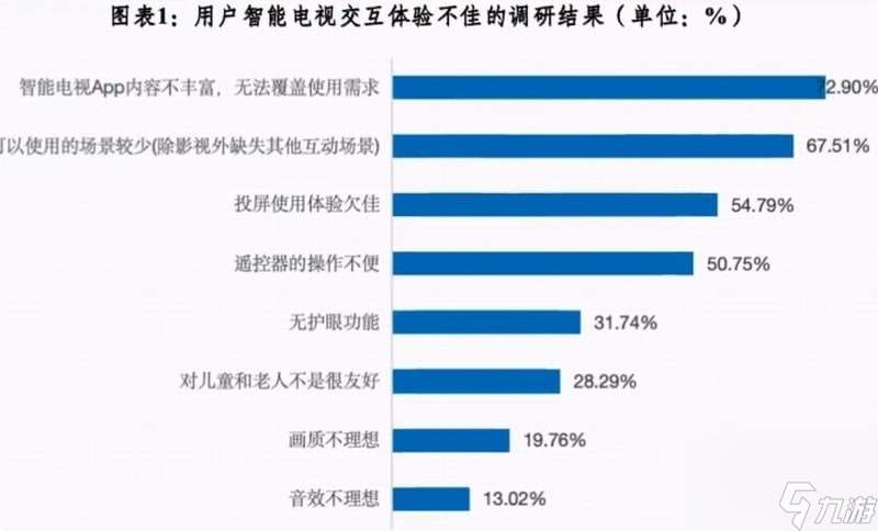 大屏电视交互差！近九成用户希望电视能像手机一样操作