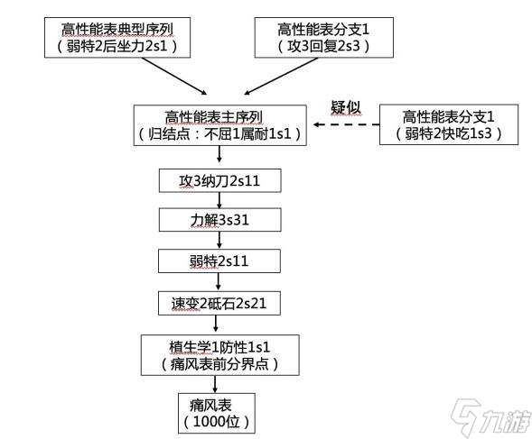 怪物猎人 崛起痛风(痛风及护石攻略机制合成表)「详细介绍」