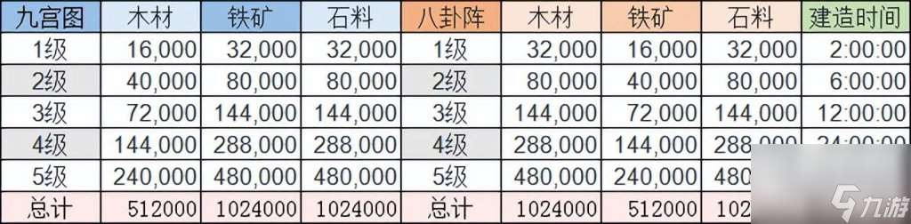 三国志手游建造营帐时间（三国志建筑升级资源介绍）「每日一条」