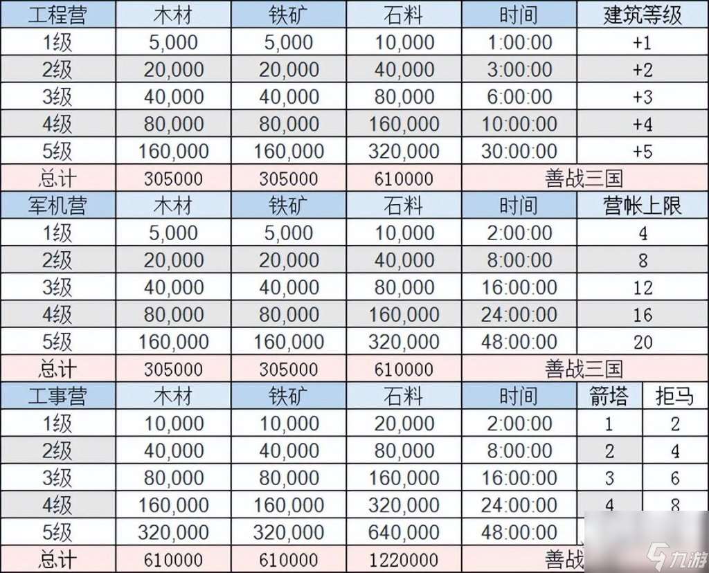 三国志手游建造营帐时间（三国志建筑升级资源介绍）「每日一条」