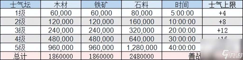 三国志手游建造营帐时间（三国志建筑升级资源介绍）「每日一条」