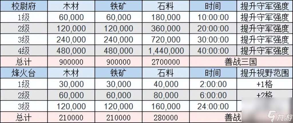 三国志手游建造营帐时间（三国志建筑升级资源介绍）「每日一条」