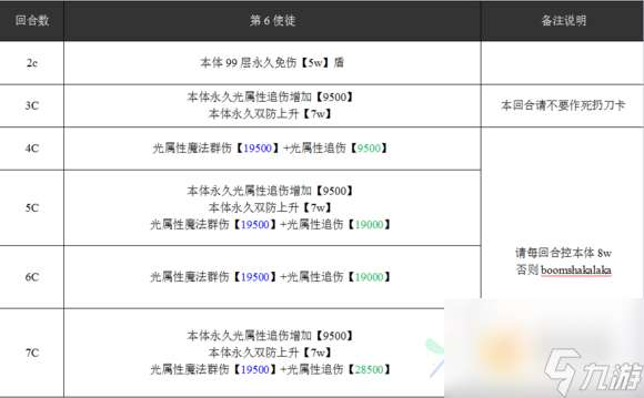 乖离性百万亚瑟王第六使徒打法配卡攻略[多图]