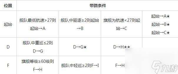 战舰少女5-2通关攻略（战舰少女5-2怎么过）