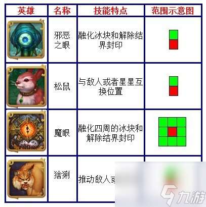 阿洛斯奇幻之旅英雄技能、攻击范围介绍