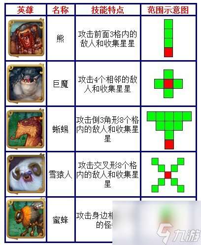 阿洛斯奇幻之旅英雄技能、攻击范围介绍