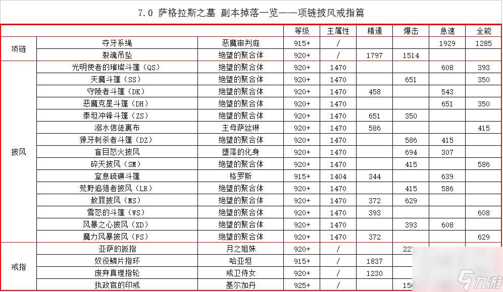 魔兽萨格拉斯之墓掉落奖励汇总（萨格拉斯之墓副本值得刷吗）