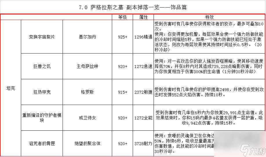 魔兽萨格拉斯之墓掉落奖励汇总（萨格拉斯之墓副本值得刷吗）