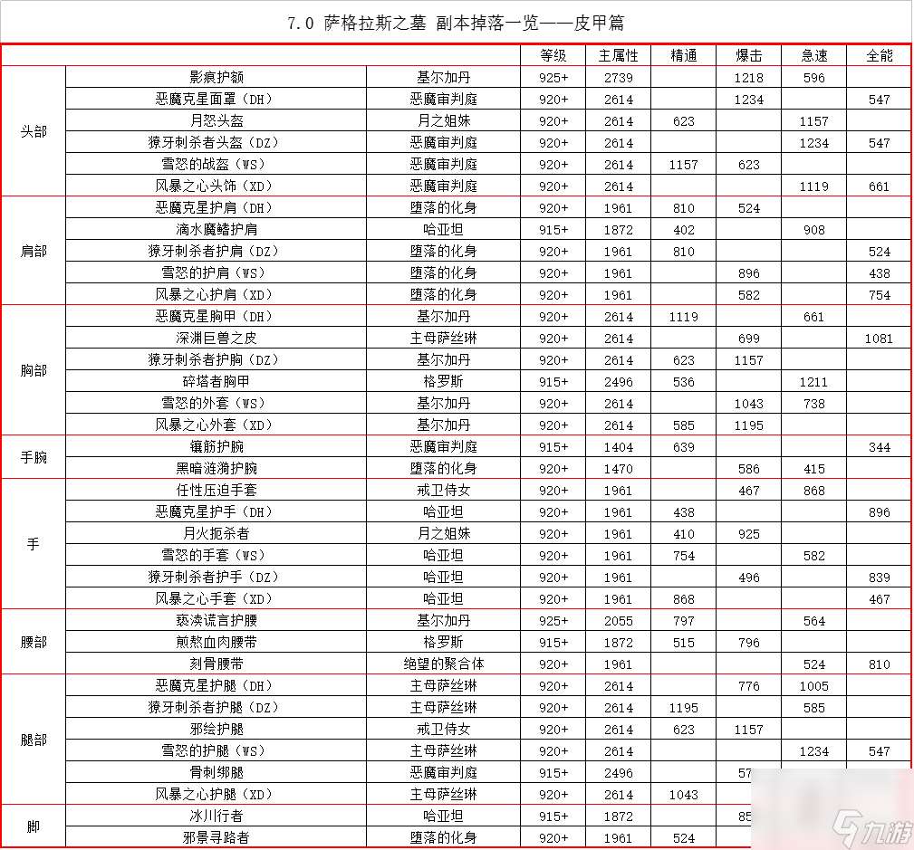 魔兽萨格拉斯之墓掉落奖励汇总（萨格拉斯之墓副本值得刷吗）