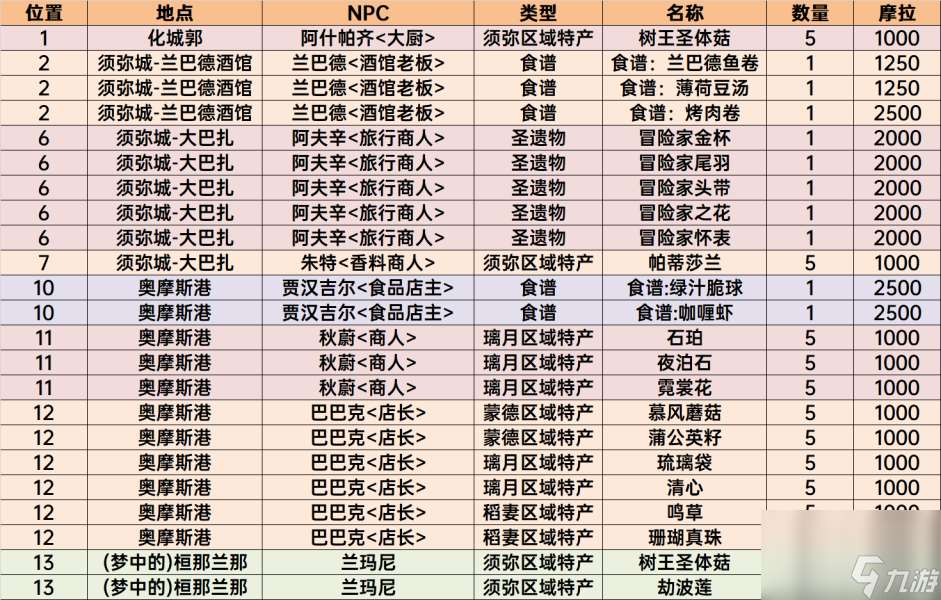 须弥NPC商店位置