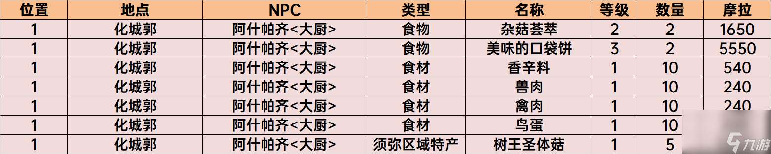 须弥NPC商店位置