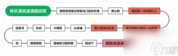 《完蛋我被美女包围了》林乐清结局攻略介绍