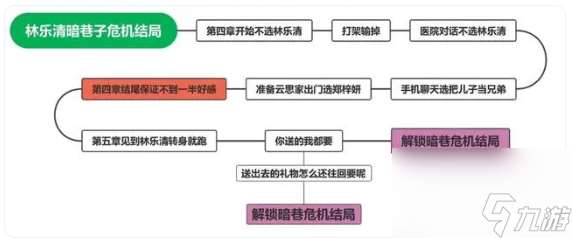 《完蛋我被美女包围了》林乐清结局攻略介绍