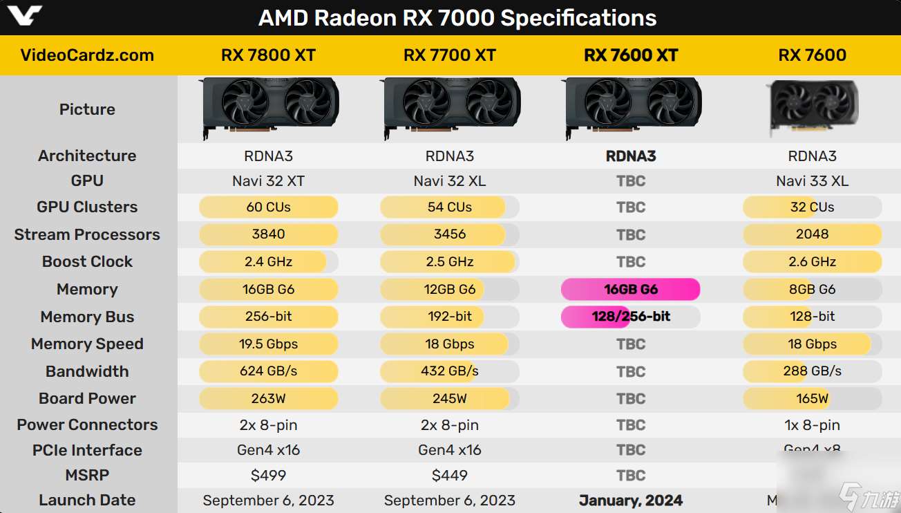 RX 7600 XT新增16GB 128bit大显存版本：24日见