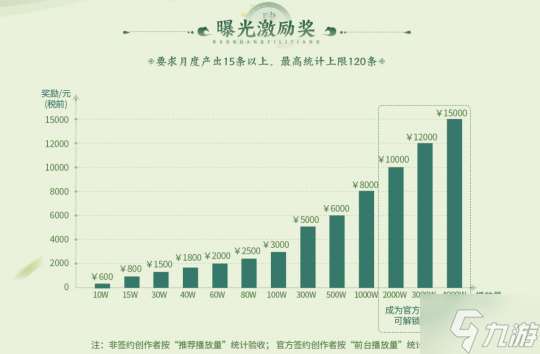 创梦计划第三期开启，最高可领取1.5万元