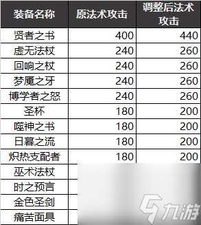 这件冷门装备正式删除，两件全新法装上线，S23装备改版公