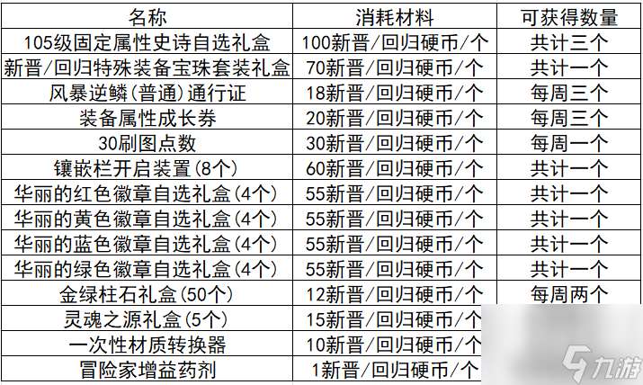 炫舞升级奖励表图片（QQ炫舞周年典福利）