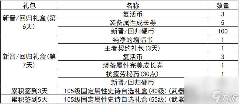 炫舞升级奖励表图片（QQ炫舞周年典福利）