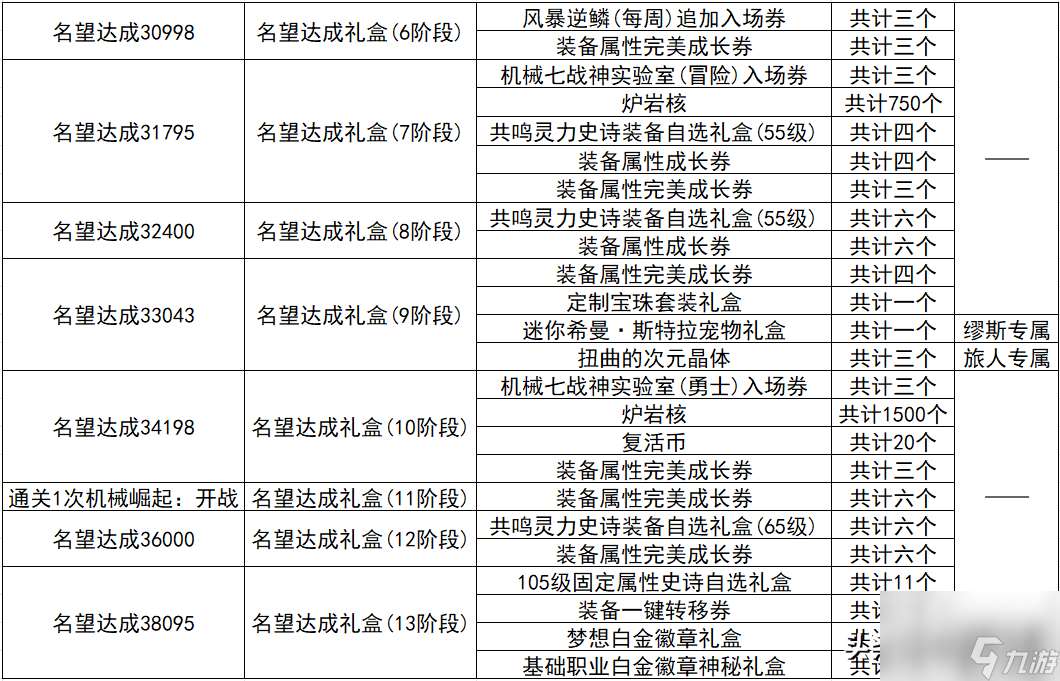 炫舞升级奖励表图片（QQ炫舞周年典福利）