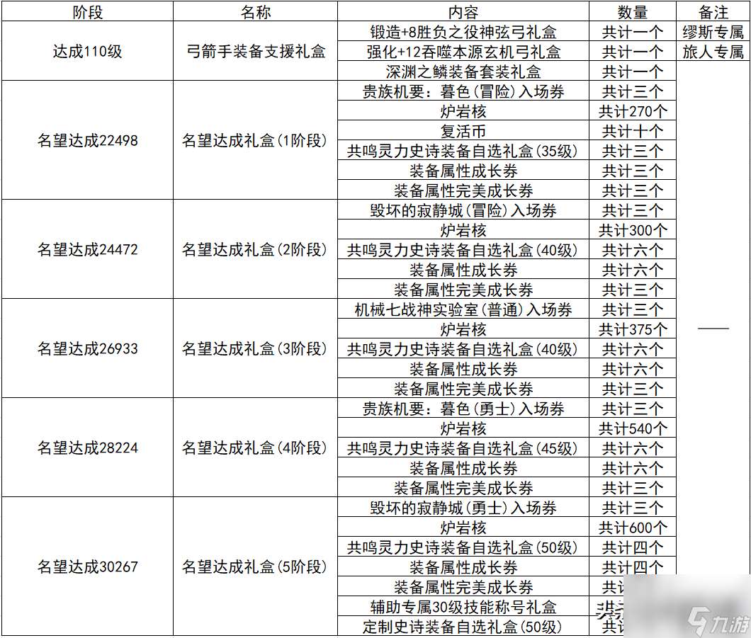 炫舞升级奖励表图片（QQ炫舞周年典福利）