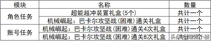 炫舞升级奖励表图片（QQ炫舞周年典福利）