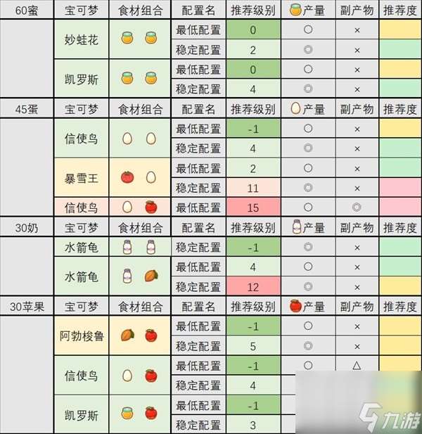 《宝可梦睡觉》食材队配置攻略 食材队怎么搭配