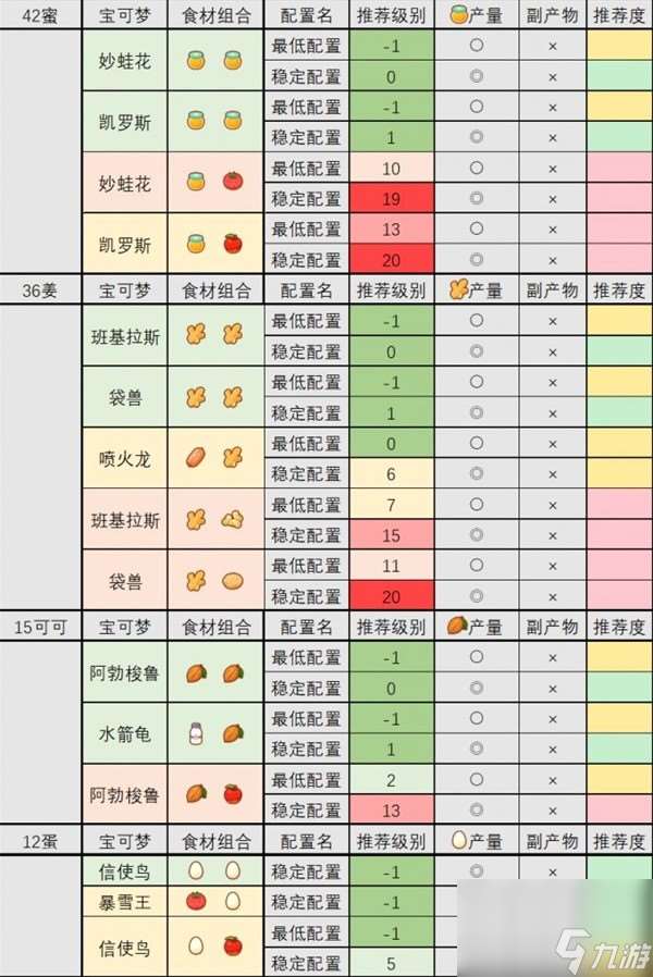 《宝可梦睡觉》食材队配置攻略 食材队怎么搭配