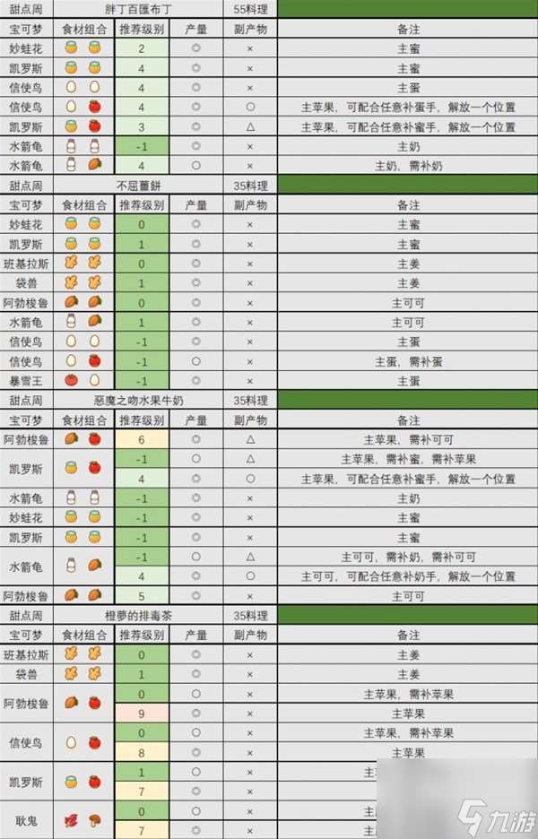 《宝可梦睡觉》食材队配置攻略 食材队怎么搭配