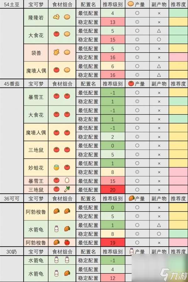 《宝可梦睡觉》食材队配置攻略 食材队怎么搭配