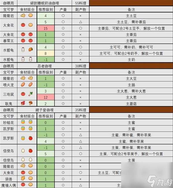 《宝可梦睡觉》食材队配置攻略 食材队怎么搭配