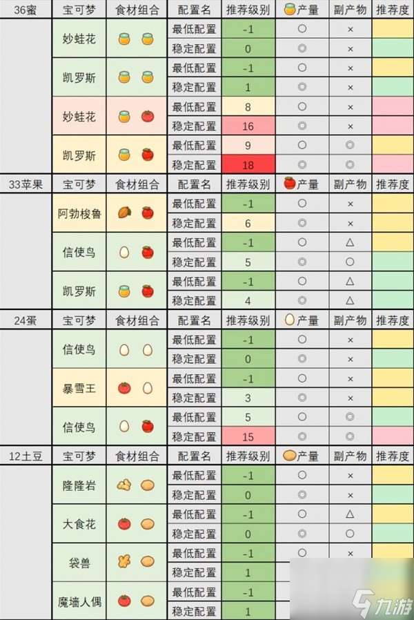 《宝可梦睡觉》食材队配置攻略 食材队怎么搭配