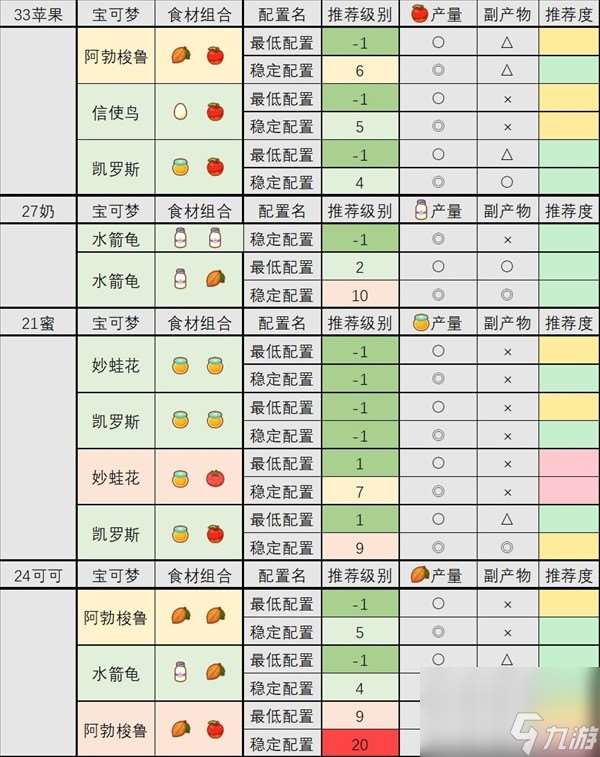 《宝可梦睡觉》食材队配置攻略 食材队怎么搭配