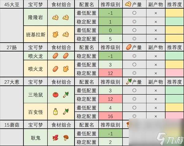 《宝可梦睡觉》食材队配置攻略 食材队怎么搭配