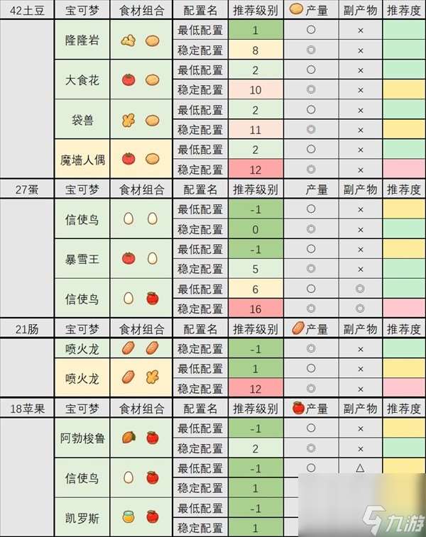 《宝可梦睡觉》食材队配置攻略 食材队怎么搭配