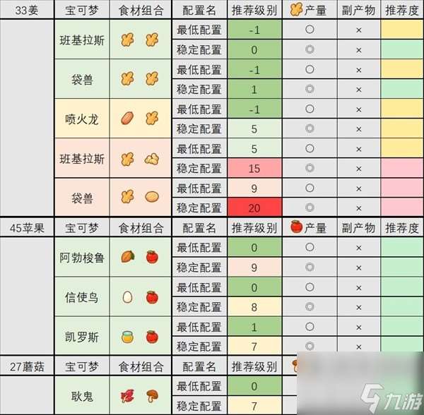 《宝可梦睡觉》食材队配置攻略 食材队怎么搭配