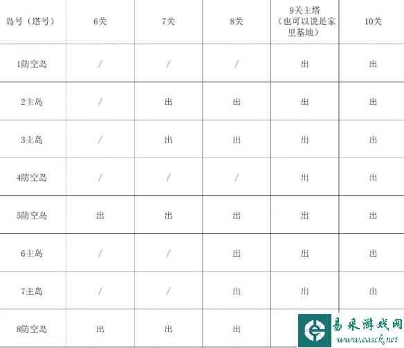 单机攻略《逆战》塔防失序神界防空出怪顺序一览