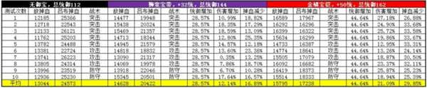 攻城掠地吕布专属宝物怎么样吕布专属宝物攻防提升效果测评