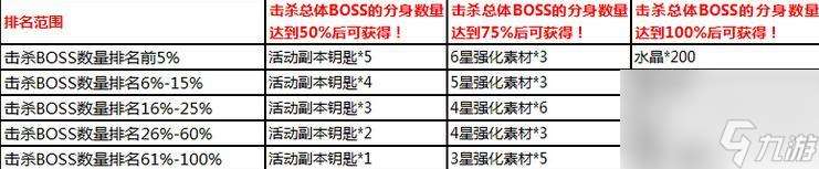 搞趣网：乖离性百万亚瑟王外敌攻略 世界boss调整详解