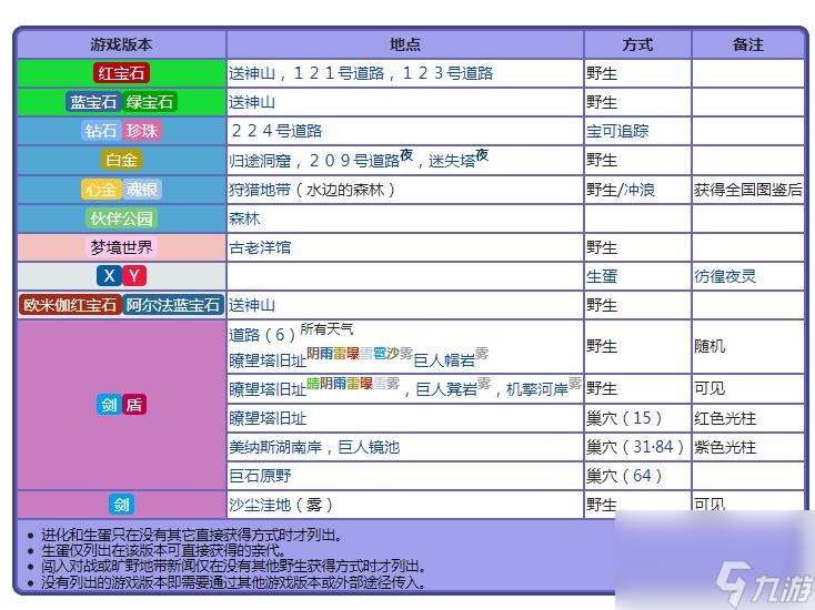 精灵宝可梦夜巡灵怎么进化 精灵宝可梦夜巡灵进化图