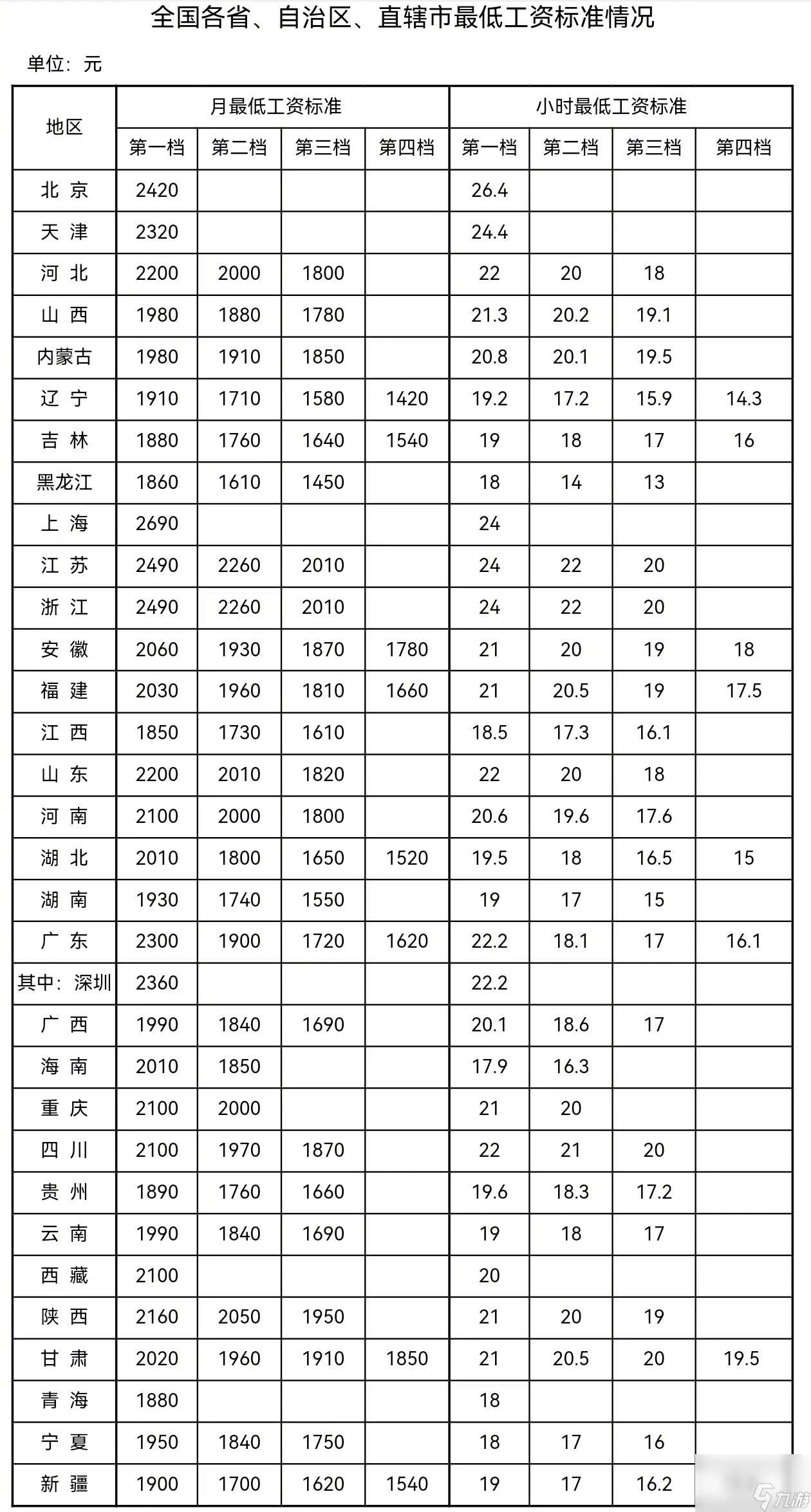 你的城市排第几 全国31省份最低工资出炉：上海2690元居首