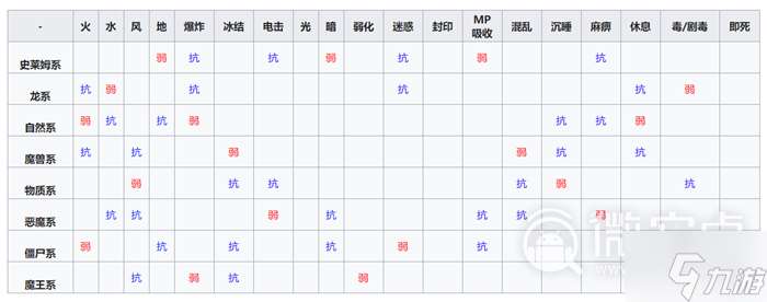 勇者斗恶龙怪物仙境3全种族通用抗性一览