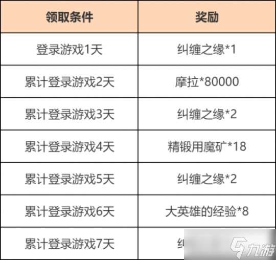 富贵登门累计登陆活动奖励一览，活动介绍