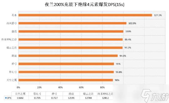 夜兰角色攻略心得分享，夜兰武器数据分析