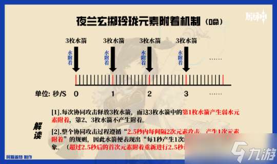 夜兰角色攻略心得，夜兰培养材料及天赋