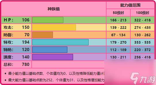 宝可梦超梦是什么精灵（宝可梦超梦种族值一览）