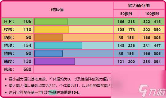 宝可梦超梦是什么精灵（宝可梦超梦种族值一览）