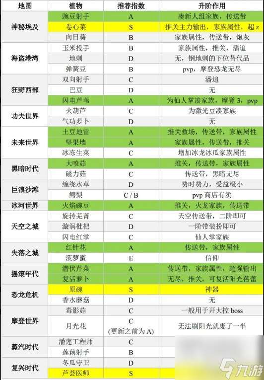 植物大战僵尸2攻略大全汇总（新手必看玩法技巧）