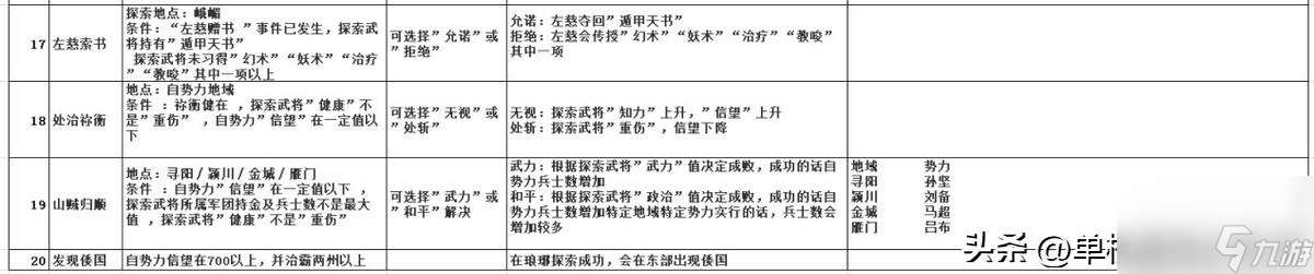 三国志9事件触发条件有什么（三国志9最佳发展地点在哪）