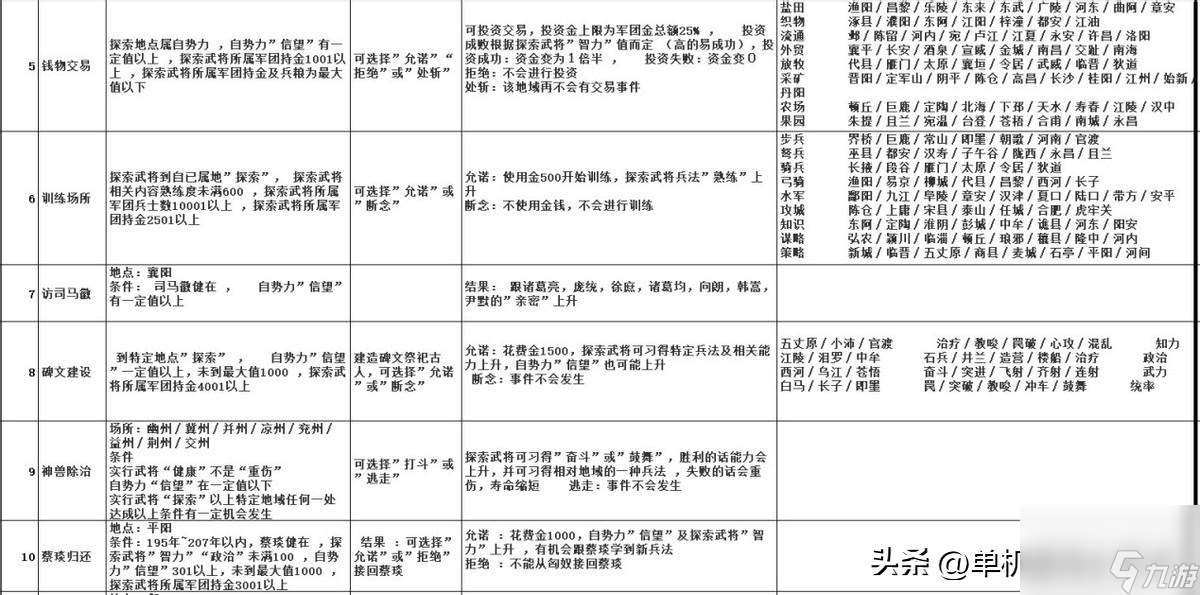 三国志9事件触发条件有什么（三国志9最佳发展地点在哪）